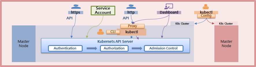 Access API with Authenticaiton for Kubernetes.